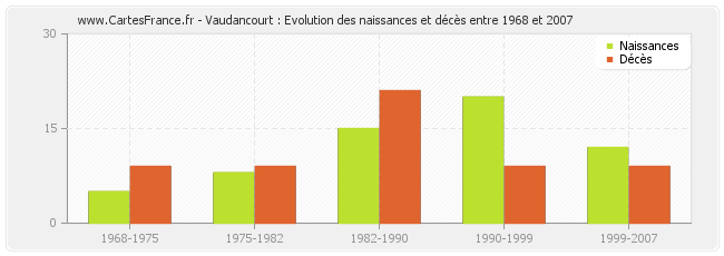 Vaudancourt : Evolution des naissances et décès entre 1968 et 2007