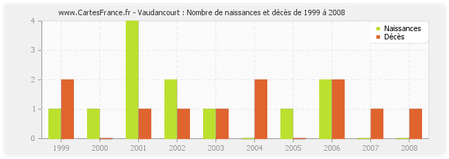 Vaudancourt : Nombre de naissances et décès de 1999 à 2008