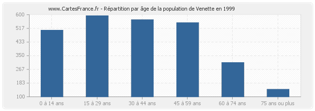 Répartition par âge de la population de Venette en 1999
