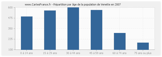 Répartition par âge de la population de Venette en 2007