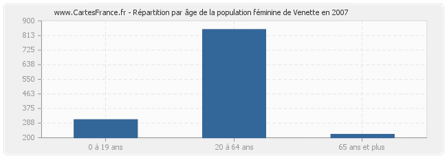 Répartition par âge de la population féminine de Venette en 2007