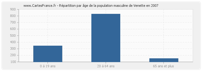 Répartition par âge de la population masculine de Venette en 2007