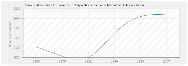 Venette : Interpolation cubique de l'évolution de la population