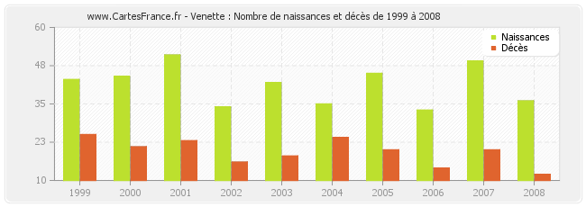 Venette : Nombre de naissances et décès de 1999 à 2008