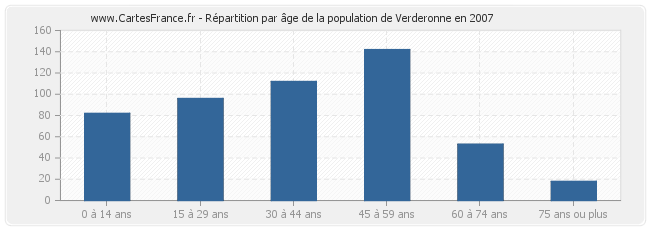 Répartition par âge de la population de Verderonne en 2007