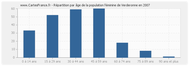 Répartition par âge de la population féminine de Verderonne en 2007