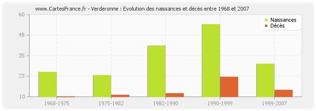 Verderonne : Evolution des naissances et décès entre 1968 et 2007