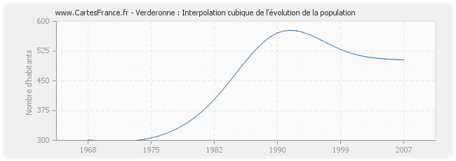 Verderonne : Interpolation cubique de l'évolution de la population