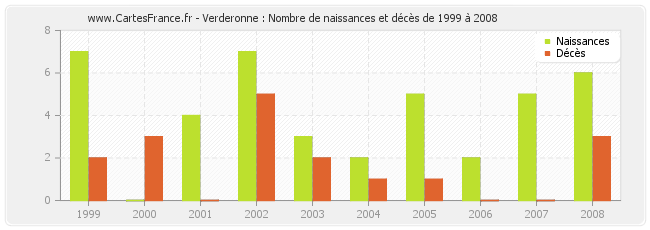 Verderonne : Nombre de naissances et décès de 1999 à 2008