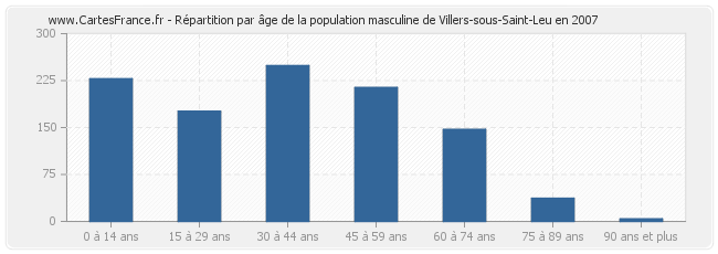 Répartition par âge de la population masculine de Villers-sous-Saint-Leu en 2007