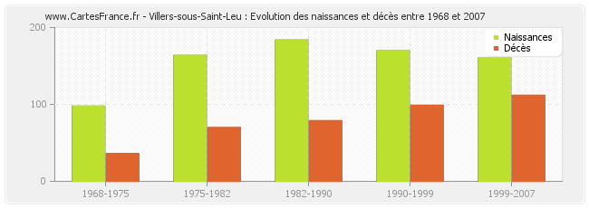 Villers-sous-Saint-Leu : Evolution des naissances et décès entre 1968 et 2007