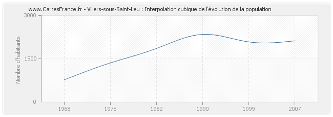 Villers-sous-Saint-Leu : Interpolation cubique de l'évolution de la population