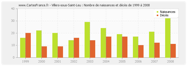 Villers-sous-Saint-Leu : Nombre de naissances et décès de 1999 à 2008