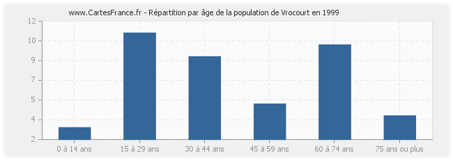 Répartition par âge de la population de Vrocourt en 1999