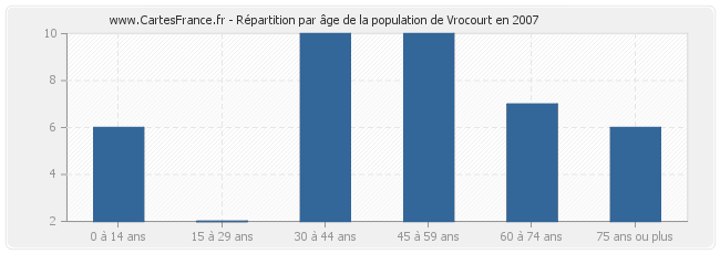 Répartition par âge de la population de Vrocourt en 2007