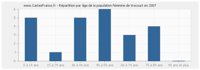Répartition par âge de la population féminine de Vrocourt en 2007