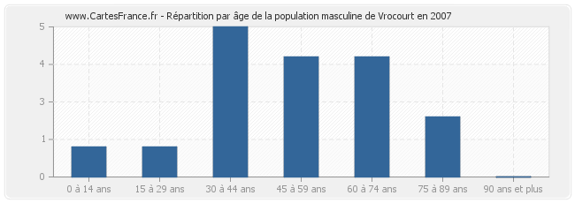 Répartition par âge de la population masculine de Vrocourt en 2007