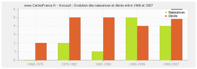 Vrocourt : Evolution des naissances et décès entre 1968 et 2007