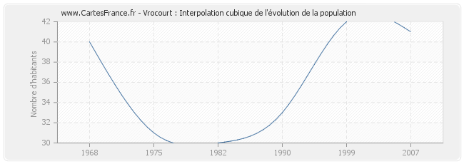 Vrocourt : Interpolation cubique de l'évolution de la population