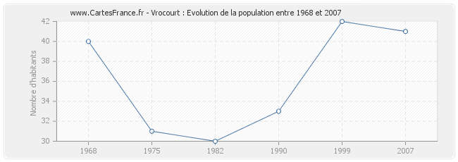 Population Vrocourt