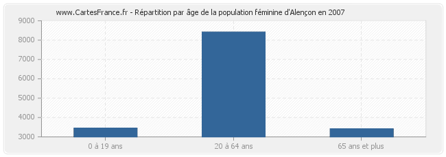 Répartition par âge de la population féminine d'Alençon en 2007