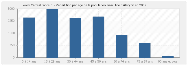 Répartition par âge de la population masculine d'Alençon en 2007