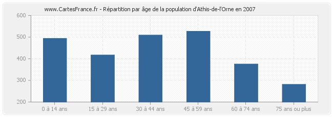 Répartition par âge de la population d'Athis-de-l'Orne en 2007