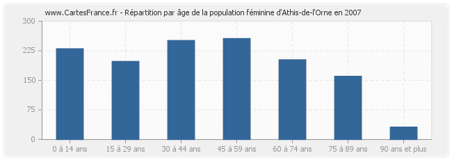 Répartition par âge de la population féminine d'Athis-de-l'Orne en 2007
