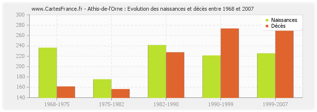 Athis-de-l'Orne : Evolution des naissances et décès entre 1968 et 2007