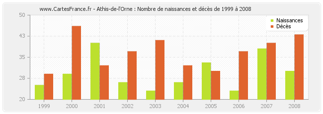 Athis-de-l'Orne : Nombre de naissances et décès de 1999 à 2008