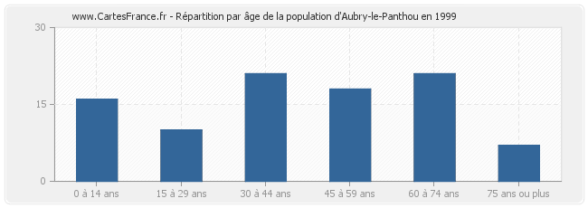 Répartition par âge de la population d'Aubry-le-Panthou en 1999