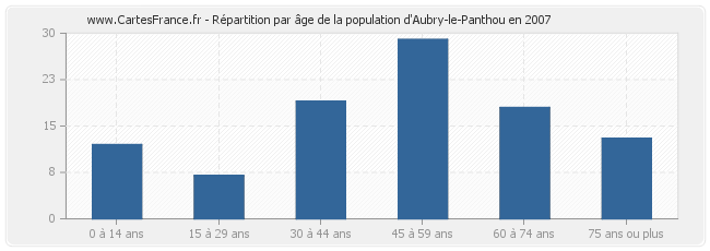 Répartition par âge de la population d'Aubry-le-Panthou en 2007