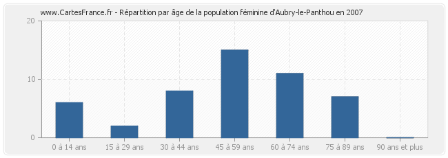 Répartition par âge de la population féminine d'Aubry-le-Panthou en 2007