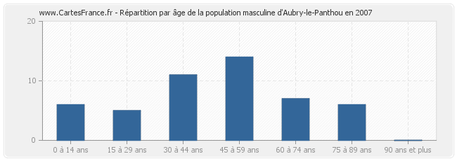Répartition par âge de la population masculine d'Aubry-le-Panthou en 2007