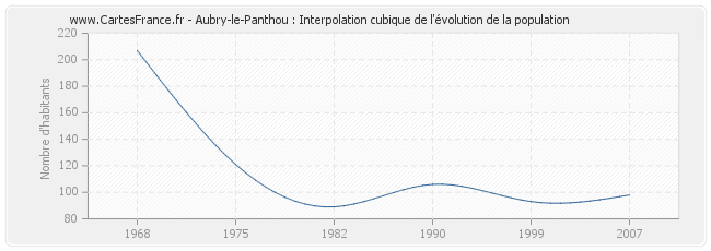 Aubry-le-Panthou : Interpolation cubique de l'évolution de la population