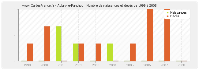 Aubry-le-Panthou : Nombre de naissances et décès de 1999 à 2008