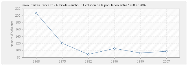 Population Aubry-le-Panthou