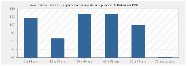 Répartition par âge de la population de Bailleul en 1999