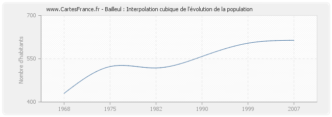 Bailleul : Interpolation cubique de l'évolution de la population