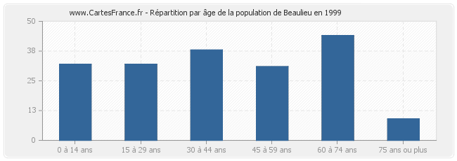 Répartition par âge de la population de Beaulieu en 1999