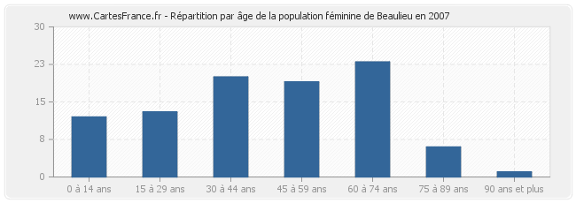 Répartition par âge de la population féminine de Beaulieu en 2007