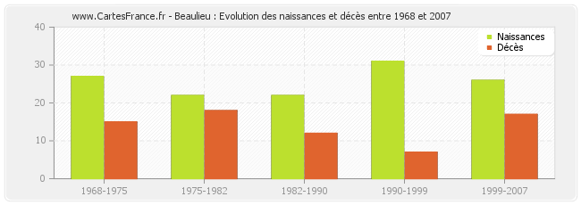 Beaulieu : Evolution des naissances et décès entre 1968 et 2007