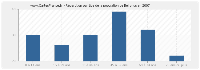 Répartition par âge de la population de Belfonds en 2007