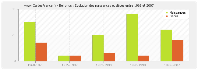 Belfonds : Evolution des naissances et décès entre 1968 et 2007