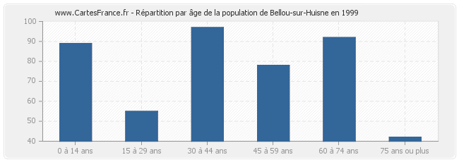Répartition par âge de la population de Bellou-sur-Huisne en 1999