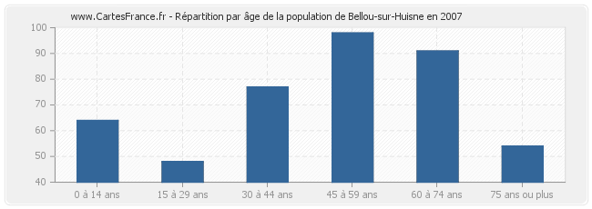 Répartition par âge de la population de Bellou-sur-Huisne en 2007