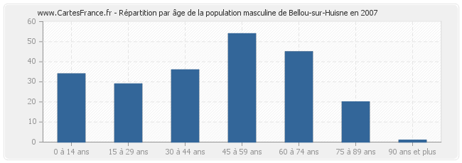 Répartition par âge de la population masculine de Bellou-sur-Huisne en 2007