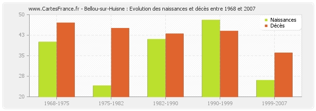 Bellou-sur-Huisne : Evolution des naissances et décès entre 1968 et 2007