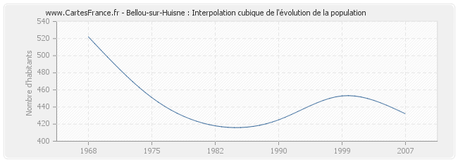 Bellou-sur-Huisne : Interpolation cubique de l'évolution de la population