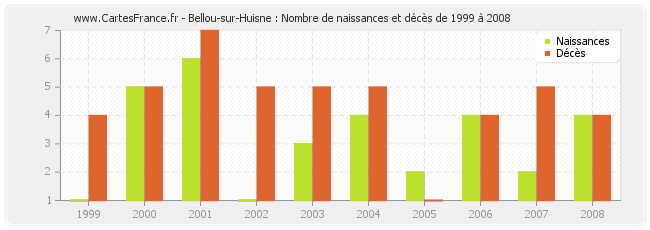 Bellou-sur-Huisne : Nombre de naissances et décès de 1999 à 2008